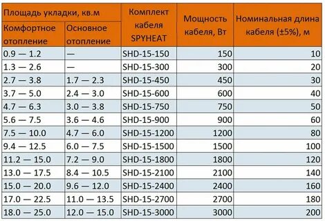 Сопротивление полов