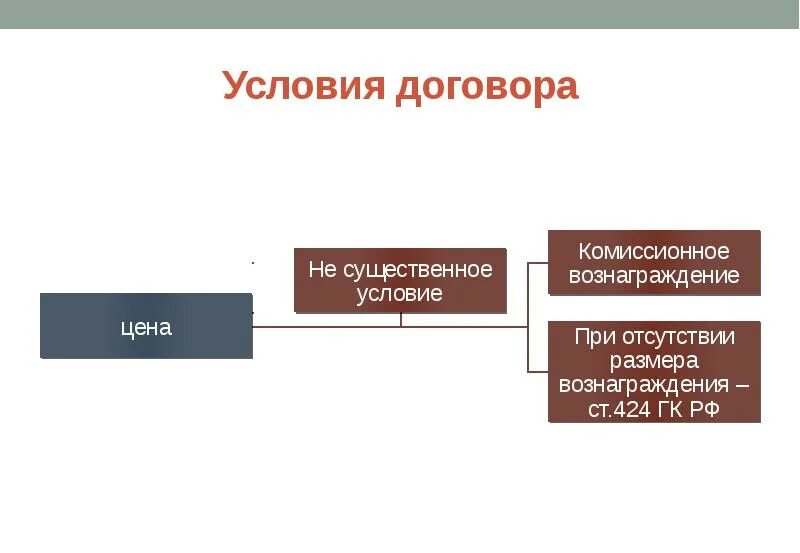 Договор поручения презентация. Договор поручения картинки для презентации. Виды договора поручения. Договор поручения в английском праве. Комиссионная сделка