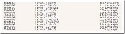 Сколько бруса на баню 150 150. Сколько надо кубов бруса на баню 3 на 4. Сколько кубов бруса надо на баню 3х3 калькулятор. Сколько кубов нужно на баню 3 на 3. Сколько кубов бруса нужно на баню 3 на 3.