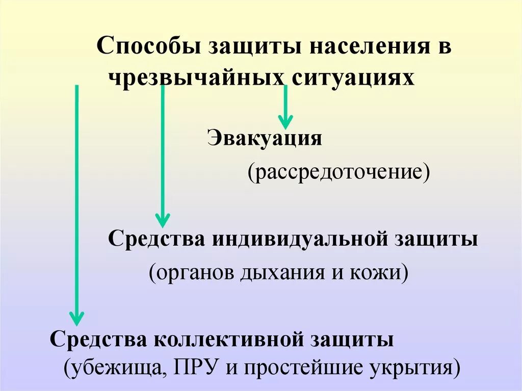 Способы защиты. Способы защиты населения. Способы защиты населения от ЧС. Основные способы защиты от ЧС. Методы защиты населения в ЧС.