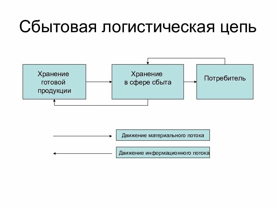 Направлениям сбыта. Планирование сбытовой логистической сети. Схема логистической цепи. Схемы системы сбыта в логистике. Процесс сбыта в логистике.