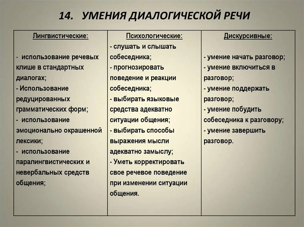 Речевые навыки. Умения диалогической речи. Формы диалогической речи. Развитию умения диалогической речи. Основные виды диалогической речи.