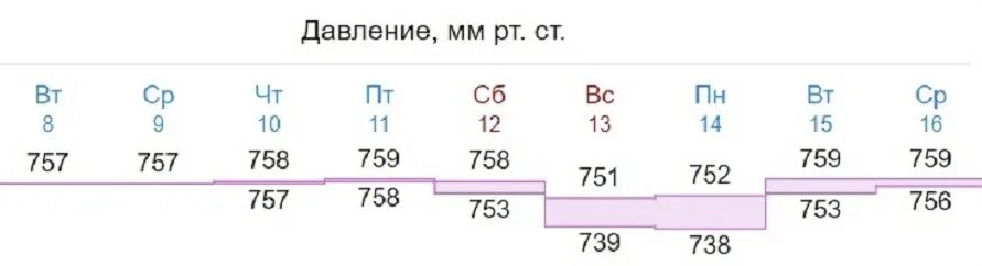 Атмосферное давление самарская область. Атмосферное давление самарская область