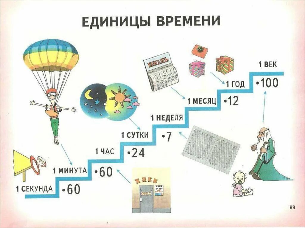 Единицы измерения времени 3 класс. Единицы времени для детей. Единицы времени для3кодасса. Единицы измерения времени для детей. 6 лет в секундах