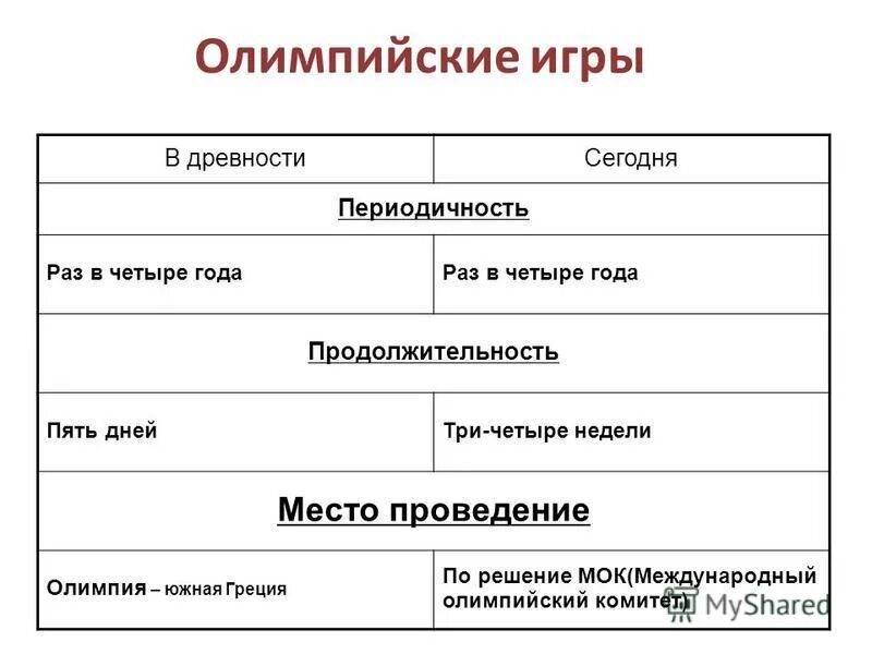 периодичность проведения древних олимпийских игр. сходства и различия олимпийских игр в древности и современности. олимпийские игры в древности и современности таблица. олимпийские игры в древности и современности таблица. сходство олимпийских игр в древности и современности.