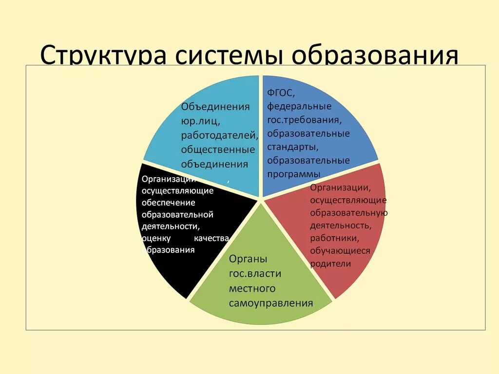 Структура образования в россии схема. Структура системы образования в РФ. Структура системы образования в России схема. Структура российского образования. Структура образования Росси.