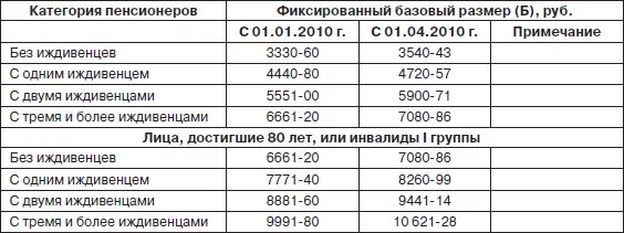 Инвалидность 2 группа сколько платят пенсионерам. Базовый размер пенсии по годам. Размер фиксированной базовой части пенсии по годам. Пенсия по инвалидности фиксированный базовый размер. Фиксированный базовый размер пенсии по годам.