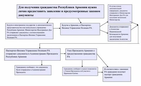 Армянское гражданство как получить