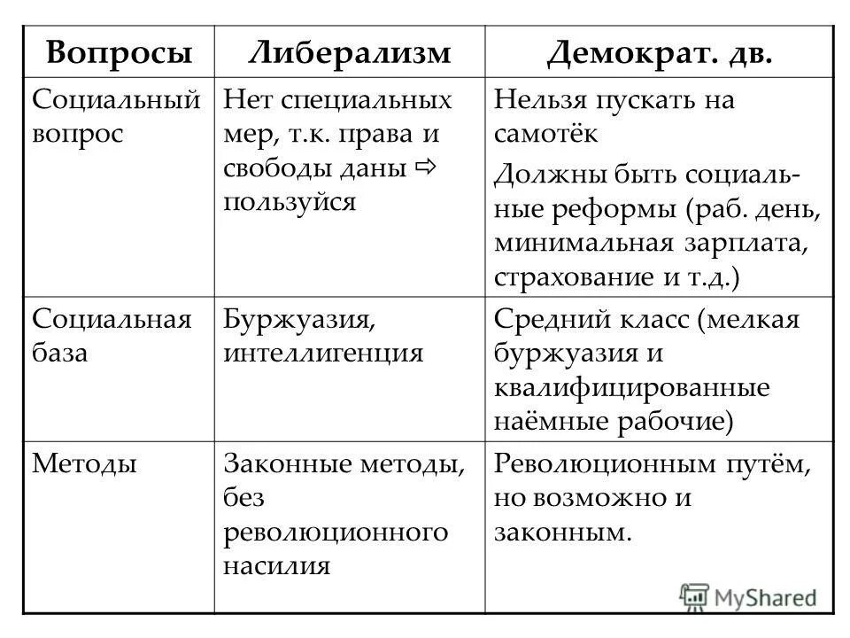 Методы либерализма. Идеология либерализма кратко. Методы либерализма. Таблица направление общественного движения при александре 2 таблица. Либеральное направление цели.