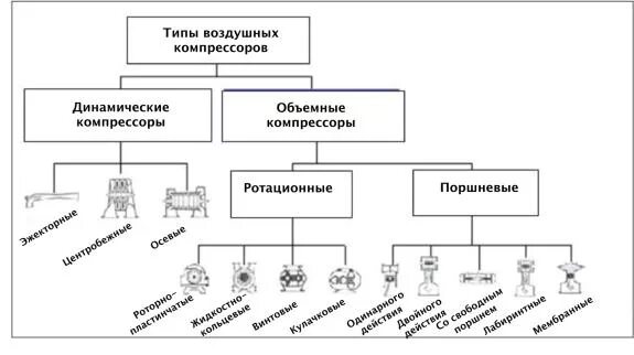 Классификация воздушных компрессоров. Классификация осевых компрессоров. Компрессоры объемного действия. Основные типы насосов компрессоров по принципу сжатия. Технические параметры.