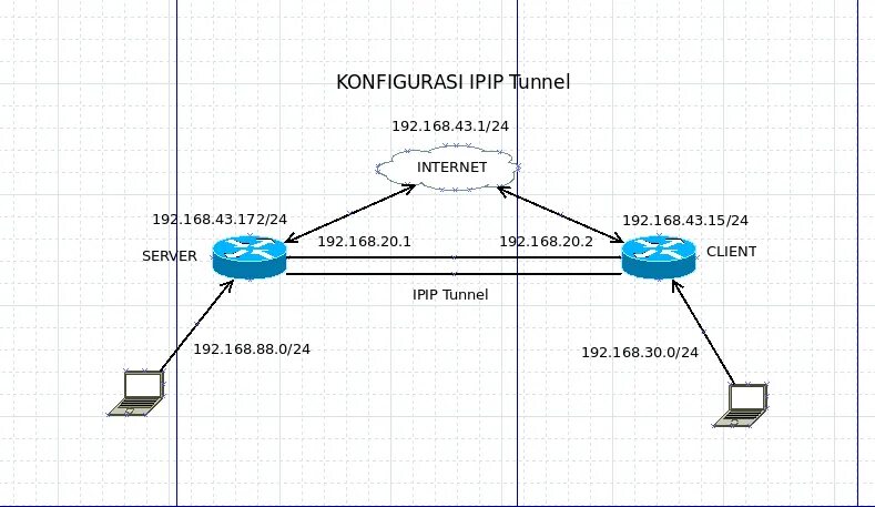 Ipip tunnel