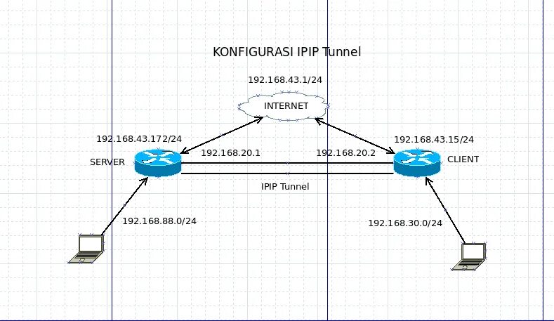 Vpn сервер l2tp ipsec. L2 схема сети. Микротик l2tp клиент. Интернет l2tp IPSEC. IPSEC Mikrotik IPIP tunnel.