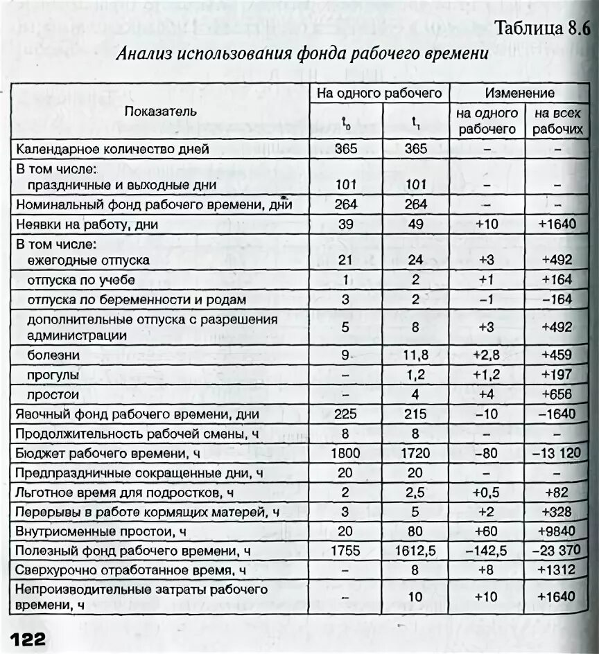 Использование рабочего времени таблица
