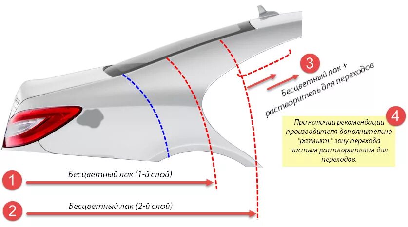 Сколько слоев красят. Схема покраски авто. Переход по базе лаку схема. Схема переходов при покраске. Слои покраски авто.