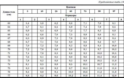 Коридоры роста таблица