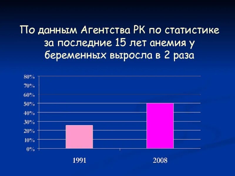 Анемия 2022. Распространенность анемии. Распространенность железодефицитной анемии. Диаграмма железодефицитной анемии. Статистика заболеваемости железодефицитной анемией по России.