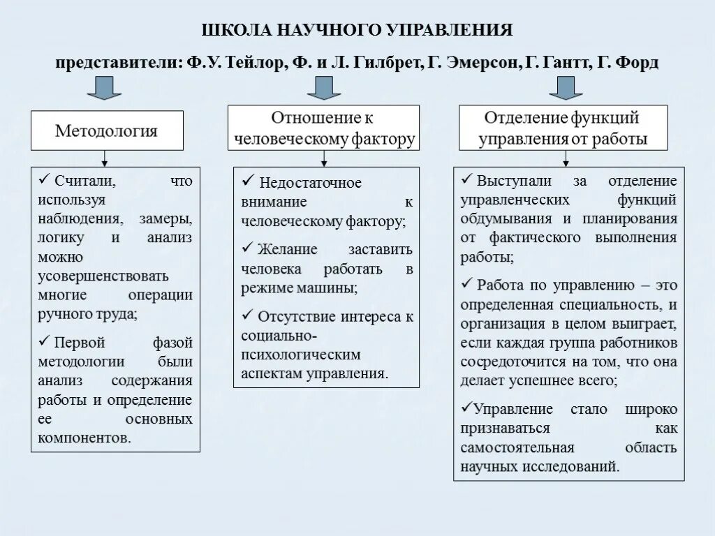 Таблица научные школы менеджмента основные идеи Картинки ШКОЛА НАУКИ УПРАВЛЕНИЯ КОНЦЕПЦИЯ