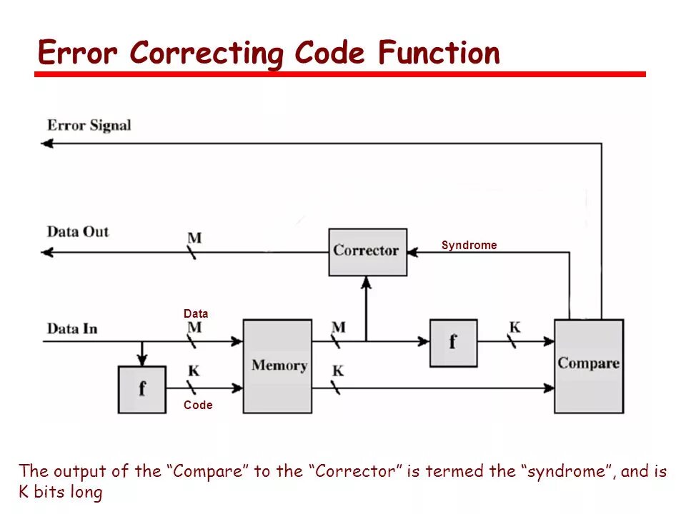 Code functions. Error-correcting code. error correction code. error correction code ecc. correction slot.