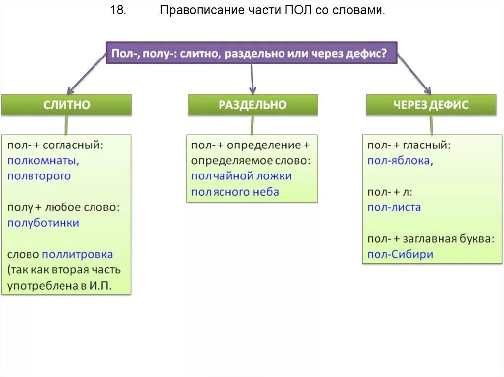 Вобщем или в общем. Пол Слитное и раздельное написание. Слитное дефисное раздельное написание пол. Слитное раздельное и дефисное написание существительных. Дефисное и Слитное написание пол и полу.