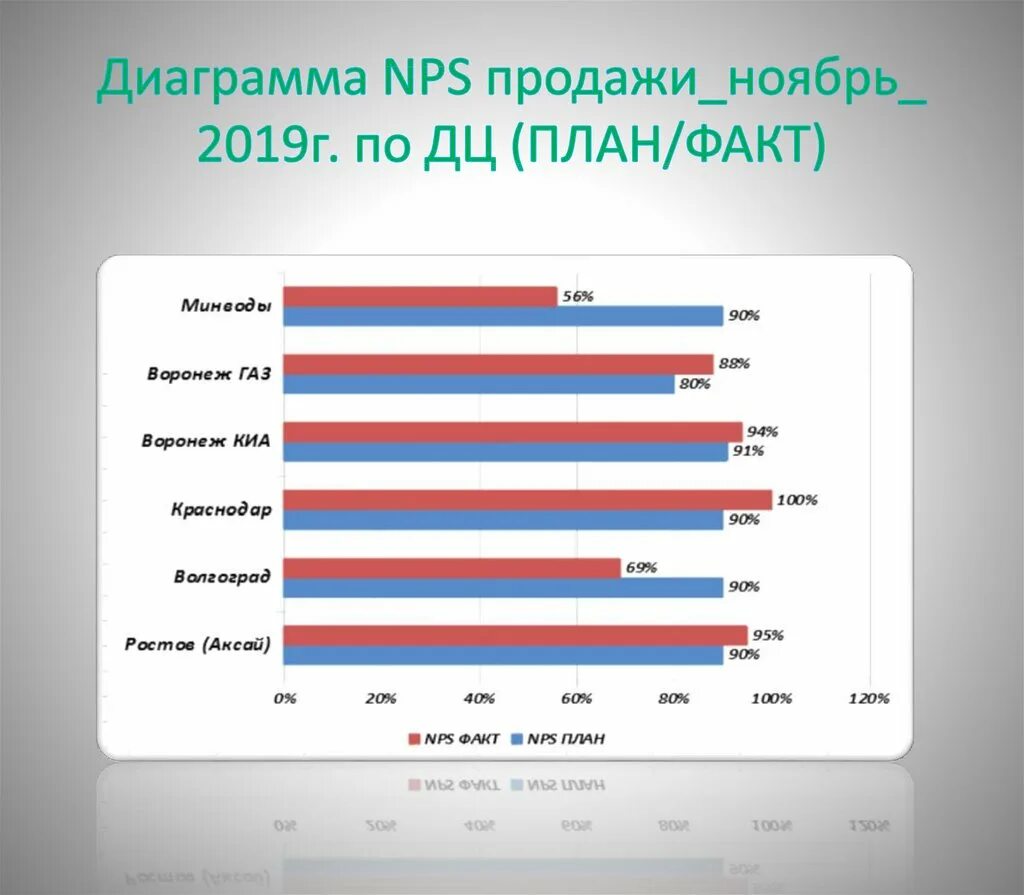 Https nps uz. NPS диаграмма. NPS график. Опрос по NPS презентация. Индекс NPS.