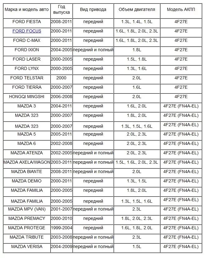 4f27e (fn4a-el). АКПП 4f27e масло объем. 4f27e объем масла. Таблица количества масла АКПП Мазда. Мазда демио сколько масла