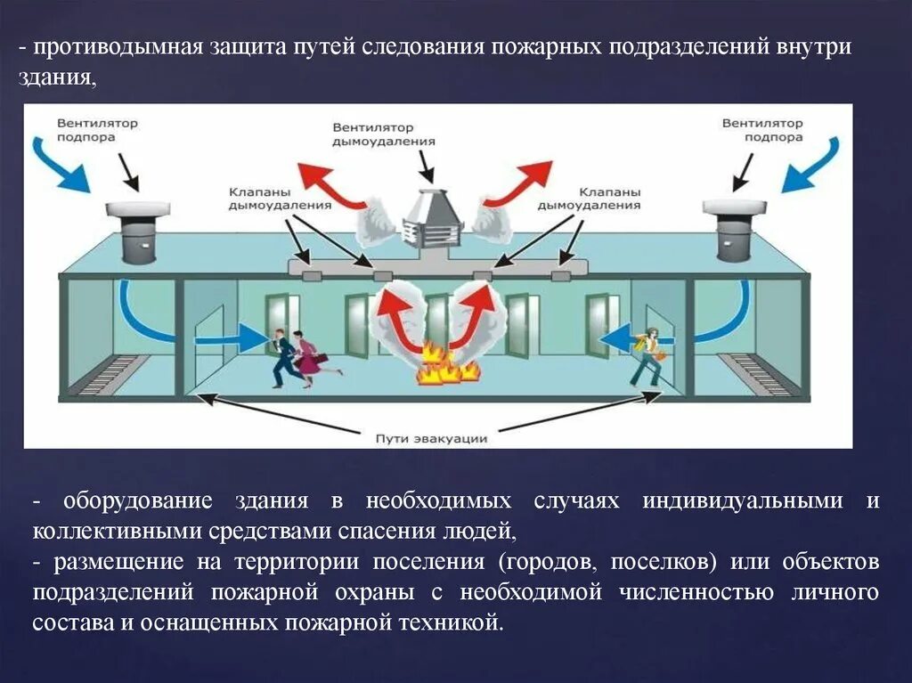 Подпор воздуха при пожаре. Система противодымной защиты здания. Система дымоудаления схема. Противодымная защита и система дымоудаления. Схемы систем противодымной вентиляции.