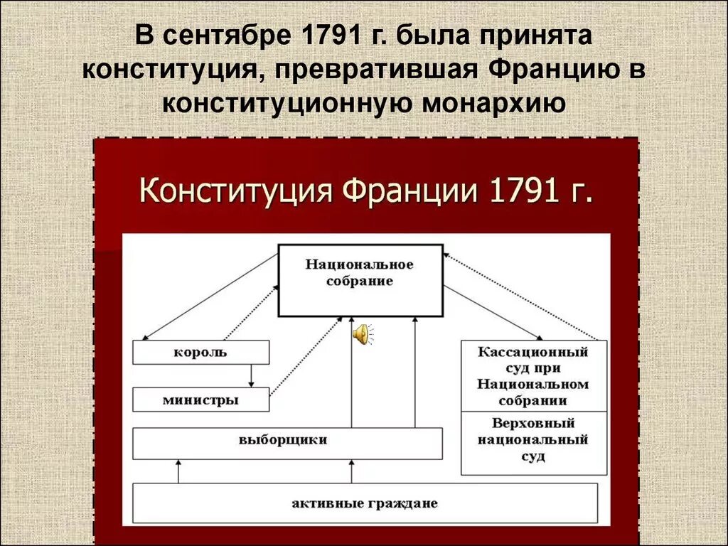 Французская конституция 1791. Государственный Строй Франции по Конституции 1791 г. Государственный Строй Франции по Конституции 1791. Власть во Франции по Конституции 1791. Схема Конституции Франции 1791 г.