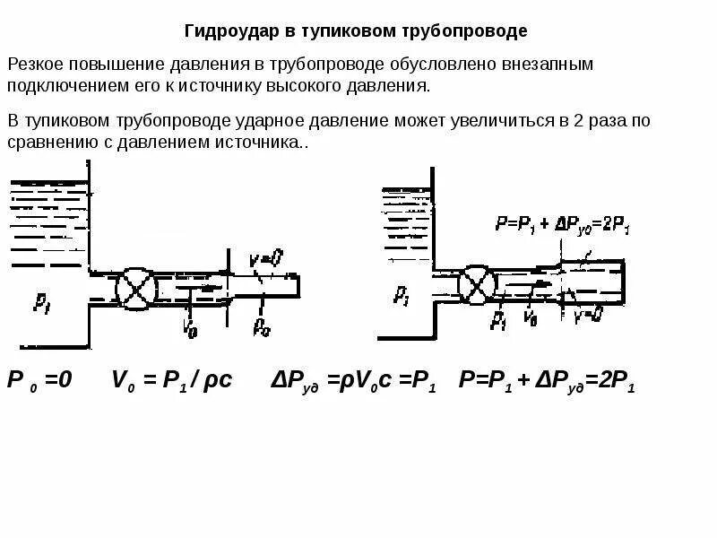 Гидравлический удар схема. Гидроудар водопровода причины. Скорость распространения ударной волны гидроудар. Гидравлический удар в трубопроводах.