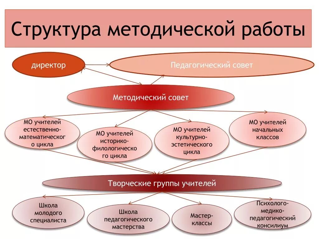 Учебно методический совет школы. Структура методической работы. Методическая работа учителя схема. Методическая структура школы. Структура методического совета.