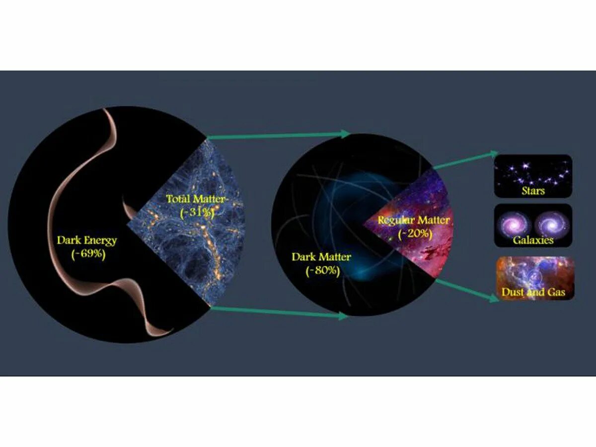 Темная энергия какой вкус. Тёмная материя и тёмная энергия во Вселенной. Темная материя и видимая материя. Темная материя темная энергия диаграмма. Масса темной материи во Вселенной.