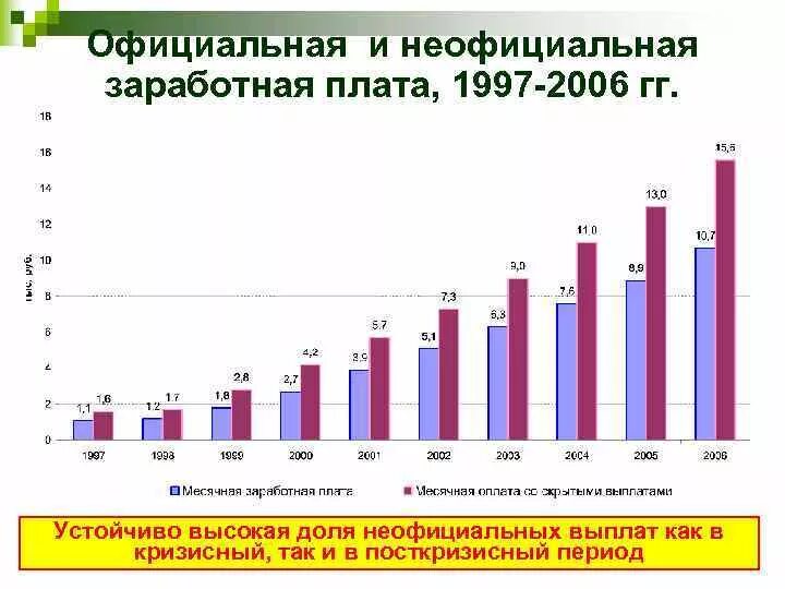 Неофициальная заработная плата. Неформальная заработная плата. Неофициальная зарплата. Соотношение зарплат 1997. Зарплата в 1997 году