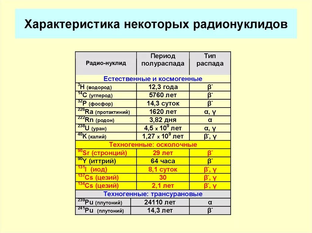 Цезий 137 период полураспада сколько. Радионуклиды примеры. Характеристика радионуклидов. Таблица радионуклидов. Основные природные радионуклиды.