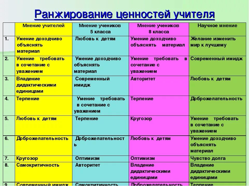 Ценности господствующие в обществе. Ценности педагога. Ценности в работе педагога. Ценности учителя в профессиональной деятельности. Базовые профессиональные ценности педагога.