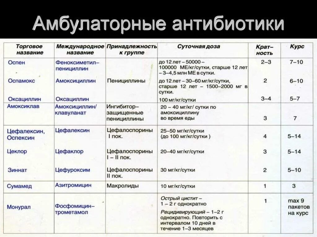 Антибиотики последнего поколения широкого. Список групп лекарств относящиеся к антибиотикам. Антибиотики широкого спектра действия список препаратов. Торговые названия антибиотиков. Антибиотики названия препаратов в таблетках.