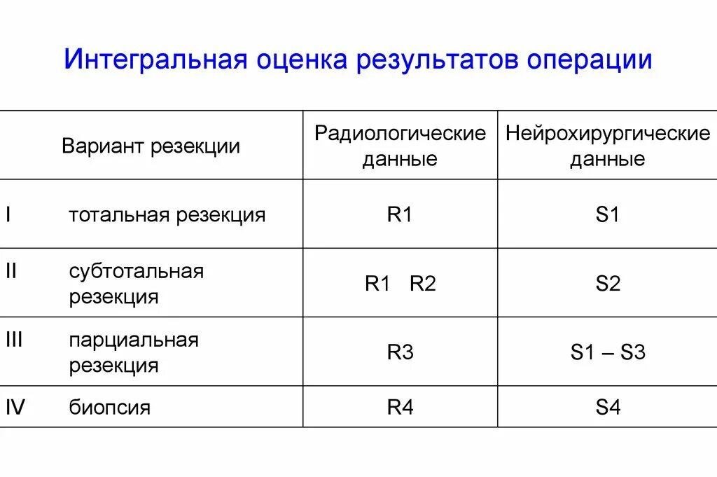 Интегральная оценка. Интегральная оценка формула. Интегральная оценка проекта. Результат операции. Результаты операции в основном