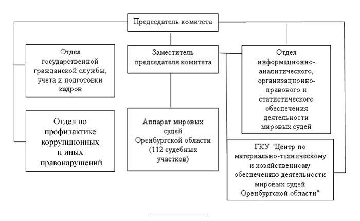 Центр хозяйственного обеспечения мировых судей. Центр хозяйственного обеспечения мировых судей. Центр хозяйственного обеспечения мировых судей. Техническое обеспечение мировых судей. Структура мировых судей схема.