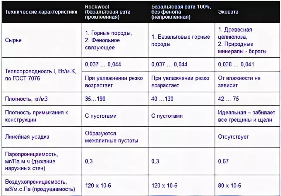 Плотность эковаты. Таблица эковаты технические характеристики. эковата характеристики. техническая характеристика эковаты. эковата расход.