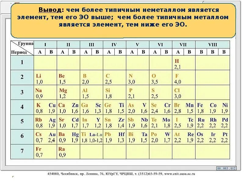 Химия 8 класс электроотрицательность атомов химических элементов. Шкала электроотрицательности полинга. таблица электроотрицательности 8 класс. шкала полинга электроотрицательность таблица. химия 8 класс электроотрицательность химических элементов.