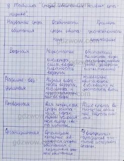 Параграф 5- ГДЗ Биология 5 класс Учебник Сивоглазов, Плешаков (решебник) - GDZwo