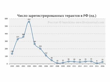 Анализ терроризма