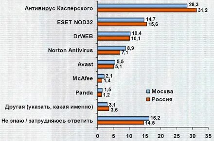 Изменение спроса на рынке антивирусных программ