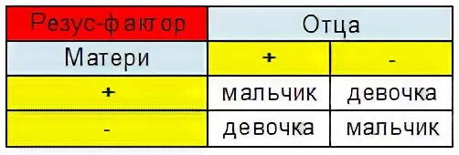 Вторая положительная и вторая отрицательная совместимость. Совместимость по группе крови 2 положительная и 3 положительная. Совместимость 2+ и 1- групп крови. Первая и третья положительная группа крови совместимость. Совместимость групп крови для зачатия.