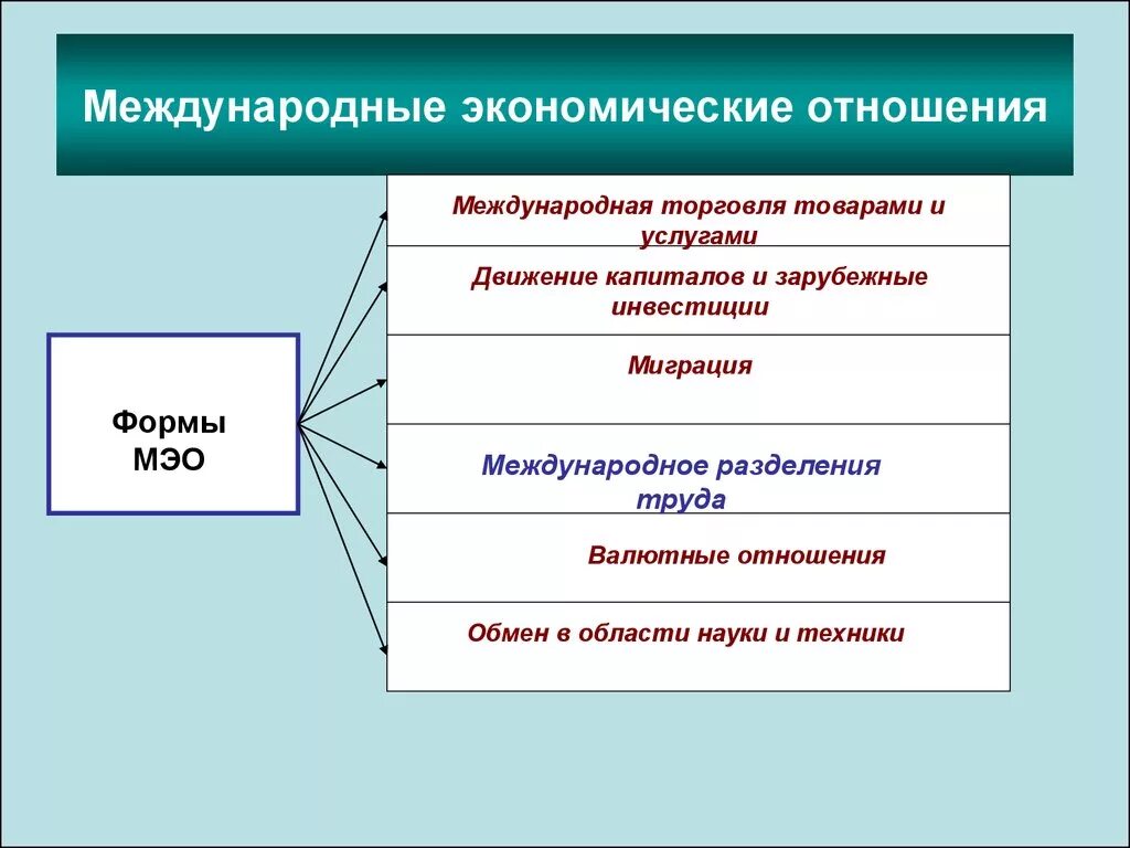 Назовите формы международных