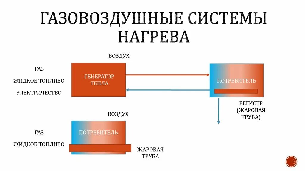 Тест для потребителей тепловой энергии. Система нагрева. Потребители тепла. Генератор тепла. Труба Генератор тепла.