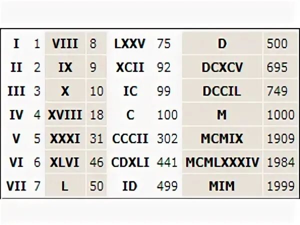 Римские цифры. Латинские цифры. Век римские цифры. Века римскими цифрами. Римская 1 на компьютере