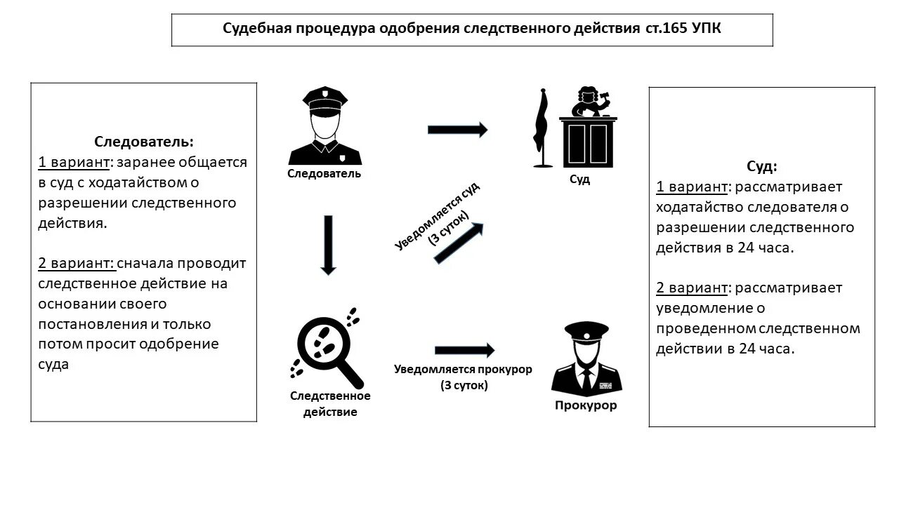 Порядок производства следственных действий. Схема следственных действий. Схема следстуенных действия. Порядок действий следователя. Также вышестоящих органов