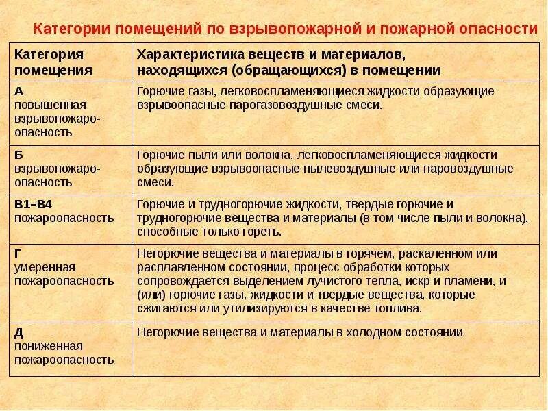 Категории по пожарной безопасности. Категории помещений по пожарной опасности. Категория помещений в4 по пожарной опасности. Категория помещения в1. Требования к помещениям категории в4 по пожарной безопасности.