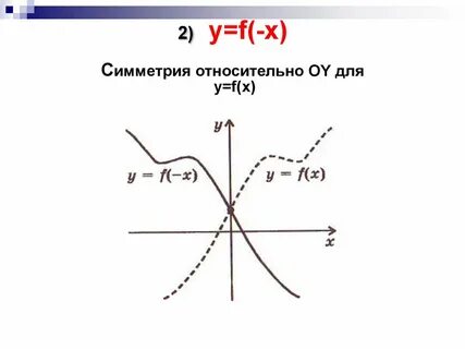 График симметричный началу координат