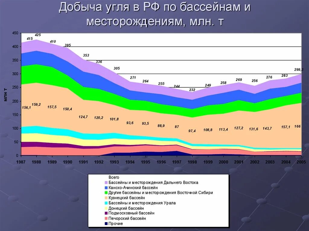 Место добычи угля в россии. Подмосковный угольный бассейн добыча. Подмосковный угольный бассейн месторождения. Бассейны по добыче угля. Печорский угольный бассейн.