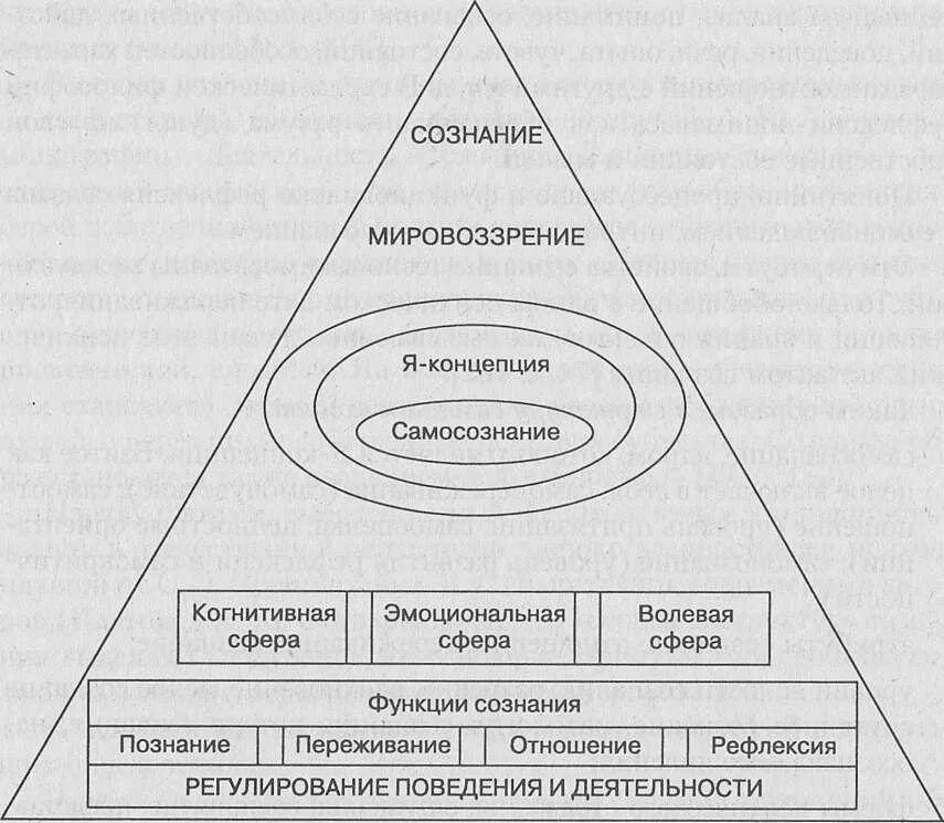 Сознание человека общая характеристика. Структура сознания в философии схема. Общая схема характеристики сознания человека. Психологическая структура сознания схема. Структура самосознания личности в схемах.
